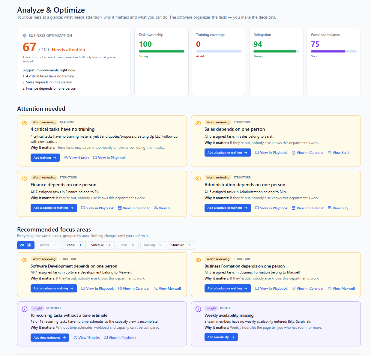 Analyze and Optimize dashboard showing a business optimization score of 67 out of 100, task ownership, training coverage, delegation and workload balance, and the items that need attention