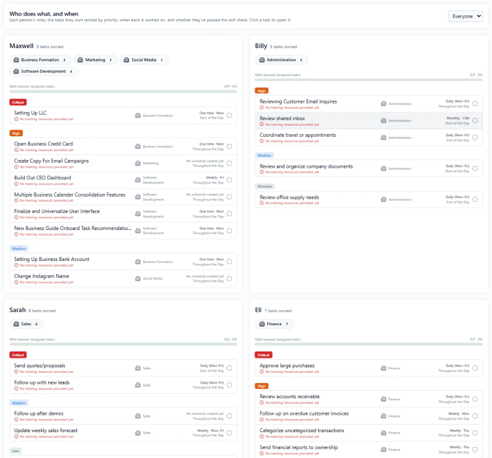 Eli's Finance responsibilities listed with priority badges, departments, schedules, and training status