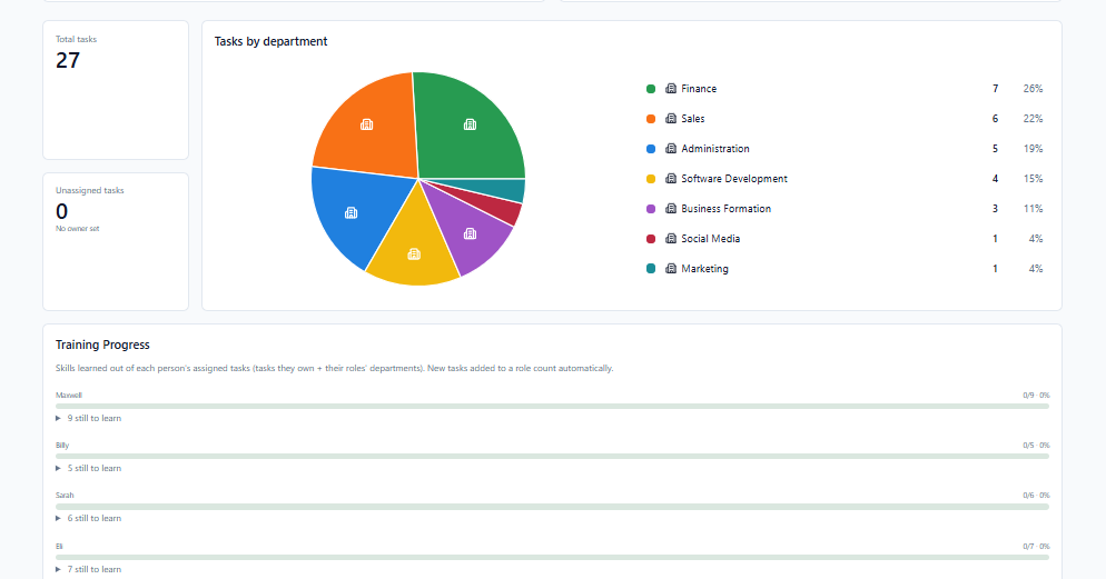 Tasks by department pie chart and training progress showing how the workload spreads across departments and where employees still need training