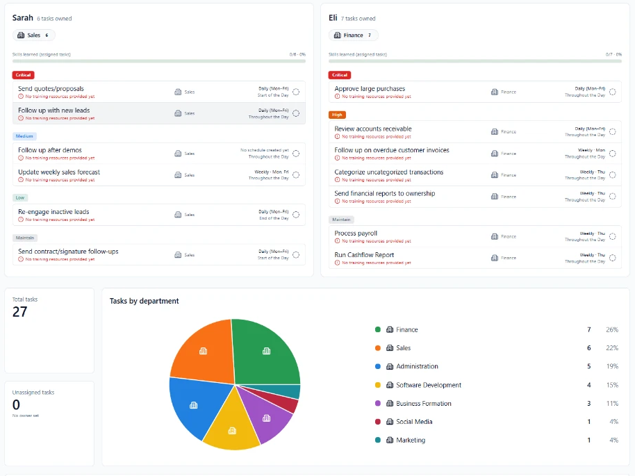 Team view showing Sarah's Sales and Eli's Finance tasks ranked by priority with schedules and training status